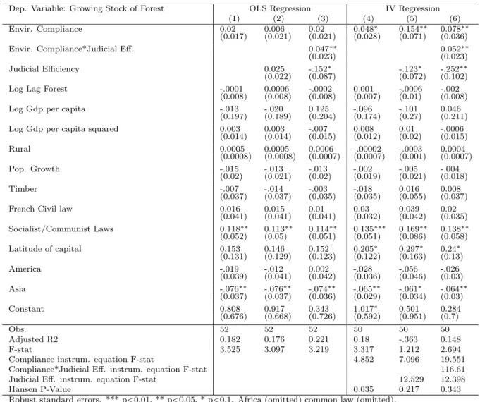 Table 9: Environmental Compliance, Judicial Efficiency and Forest Stock