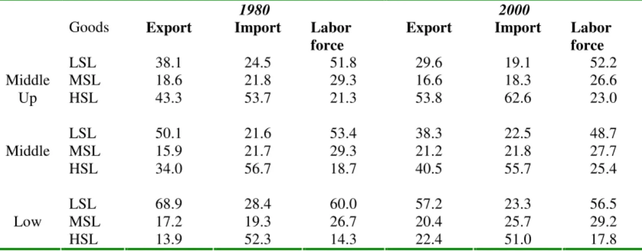 Table 3.2 presents the share of exports and imports according to three  clusters  of  products  classified  by  skill  labor  intensity  (see  Annex  2  for  classification)