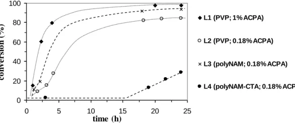 Figure 1 : Kinetics of  n-butyl acrylate dispersion polymerization initiated by ACPA at  70°C  in  presence  of  different  stabilizers  (see  Table  1,  experiment  L1,  L2,  L3  and  L4)