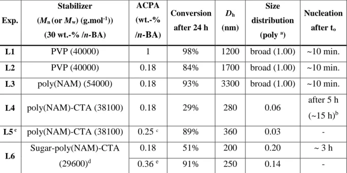Table  1  :  Polymerization  of  n-butyl  acrylate  (n-BA,  10  wt.-%)  in  a  ethanol/water  mixture (60/40 w/w) initiated by ACPA at 70°C in the presence of various precursors of  stabilizers