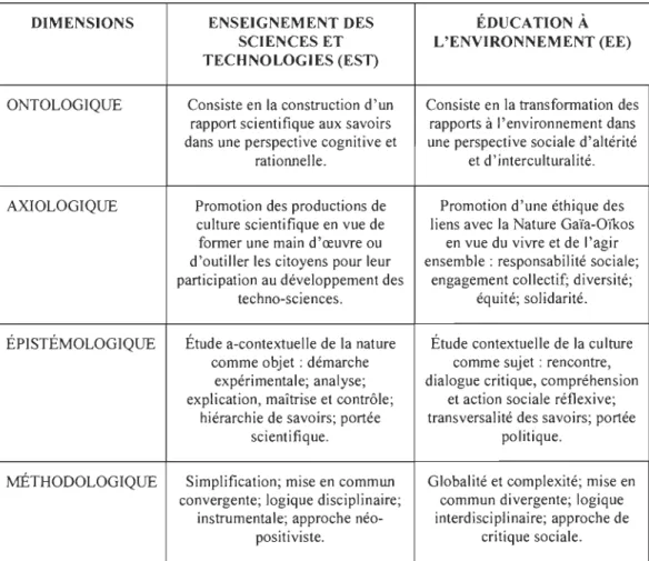 Tableau 1 : La relation paradoxale de l'enseignement des sciences avec  l'éducation  à  l'environnement (Thésée, 2008) 