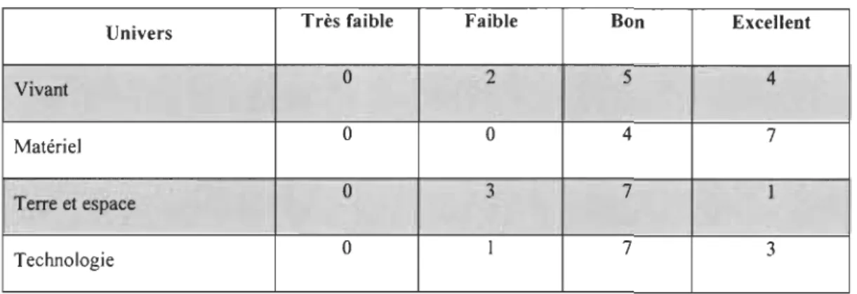 Tableau 3  : Fréquence des choix de niveaux de  maitrise des  concepts prescrits  selon les  univers en ST 