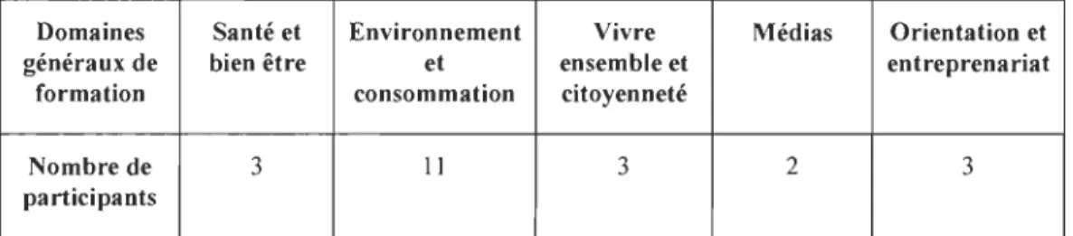 Tableau 4 : Fréquence des choix de DGF s 'arrimant davantage au curriculum de  quatrième secondaire 