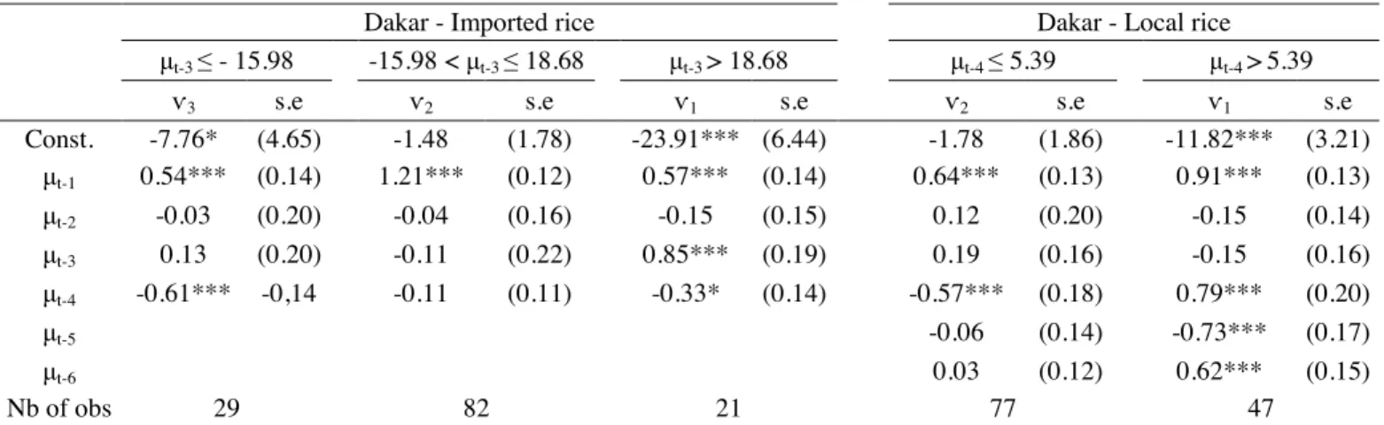 Table 1.5: Estimates of the SETAR models 