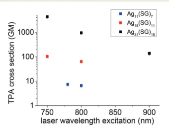 Fig. 2 TPA cross-sections as a function of wavelength for the Ag 11 (SG) 7 Ag 15 (SG) 11 and Ag 31 (SG) 19 nanoclusters.