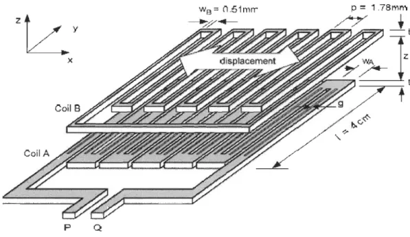 Figure  14 Structure des inductances composant le  capteur de déplacement [7] 