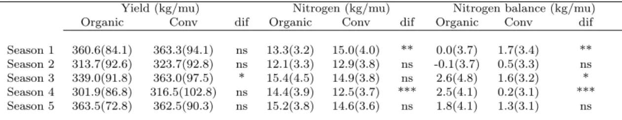 Table 2: Performance of organic and conventional farming in Sancha village