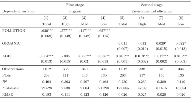 Table 6 presents the estimation results of equation 7. As discussed in Section 3.2, we explore the heterogenous effect of organic farming on different levels of nitrogen application by looking into three equal sub-samples