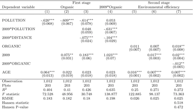 Table 8 reports the environmental performance of organic farming before and after 2009 when the organic farming project scaled up