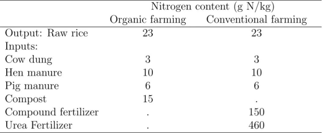 Table 11: Nitrogen content of paddy rice production in Sancha village Nitrogen content (g N/kg)