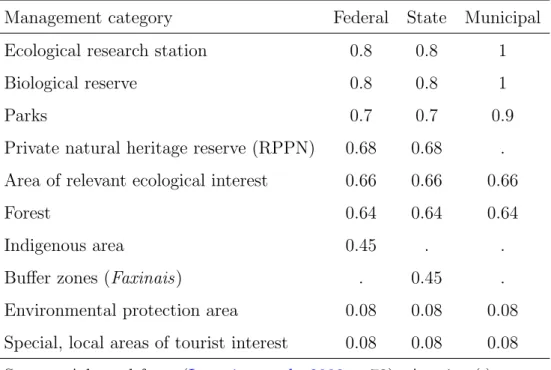 Table 1: Conservation factor F C n for different management categories n of protected areas in Paran´ a