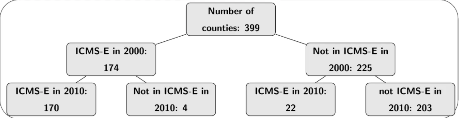 Figure 2: Evolution of the number of counties in the ICMS-E ' &amp; $%Number ofcounties: 399ICMS-E in 2000:174ICMS-E in 2010:170Not in ICMS-E in2010: 4Not in ICMS-E in2000: 225ICMS-E in 2010:22not ICMS-E in2010: 203