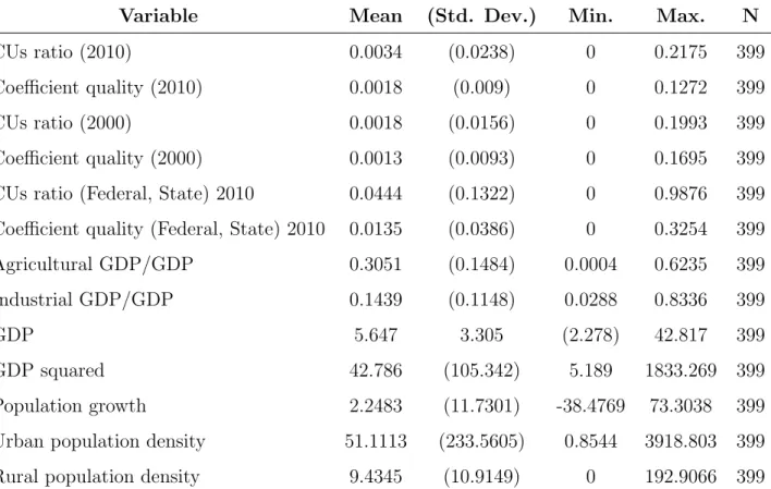Table 2: Summary statistics