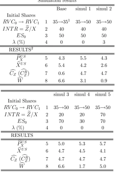 Table 6 Simulation results