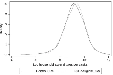Figure 1: Kernel density estimates of the distributions of log expenditures per capita for households residing in PNIR-treated and control CRs, pooling observations over the 5 periods.