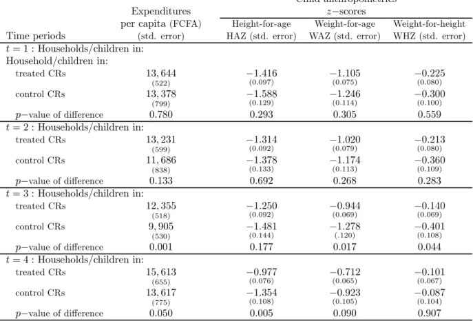 Table 4: Mean (standard error) of household expenditures per capita and child anthropometrics, by period, for treated and control CRs: p-value of diﬀerence.