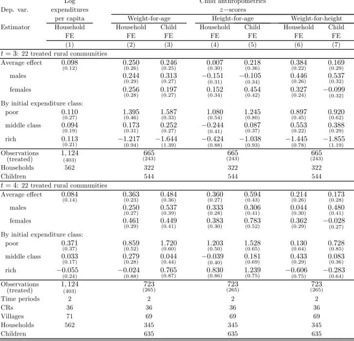 Table 9: Discarding the time-series dimension. The impact of PNIR eligibility on log household expenditures per capita and child anthropometrics (z-scores)