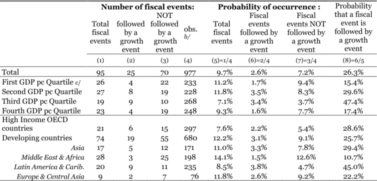 Table 2. Fiscal event probabilities     a/