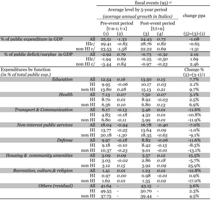 Table 3: Characteristics of fiscal events 