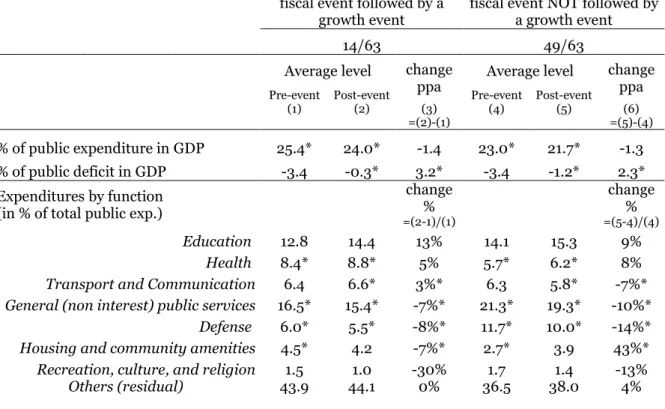 Table 4: Characteristics of Fiscal Events in Developing countries  According to Their Timing with Growth Events  a/