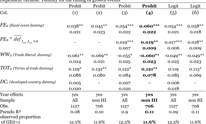 Table 5: Probit Estimates of Growth events 