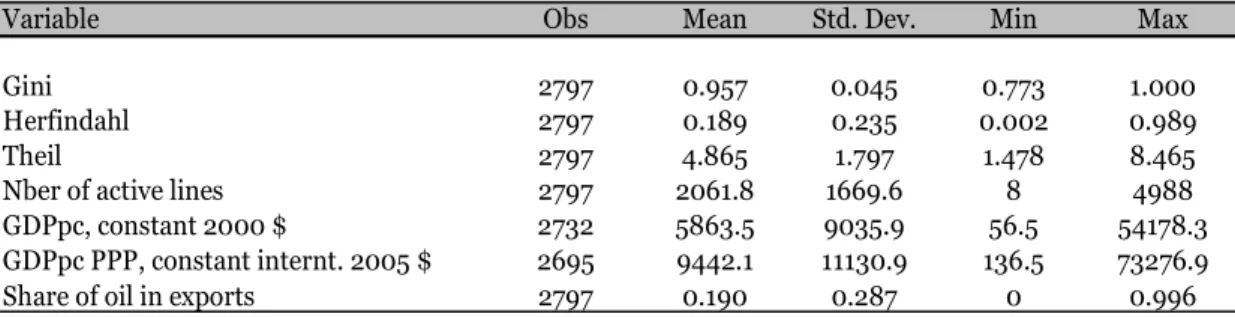 Table 1  Descriptive statistics – 156 countries over 1988-2006 