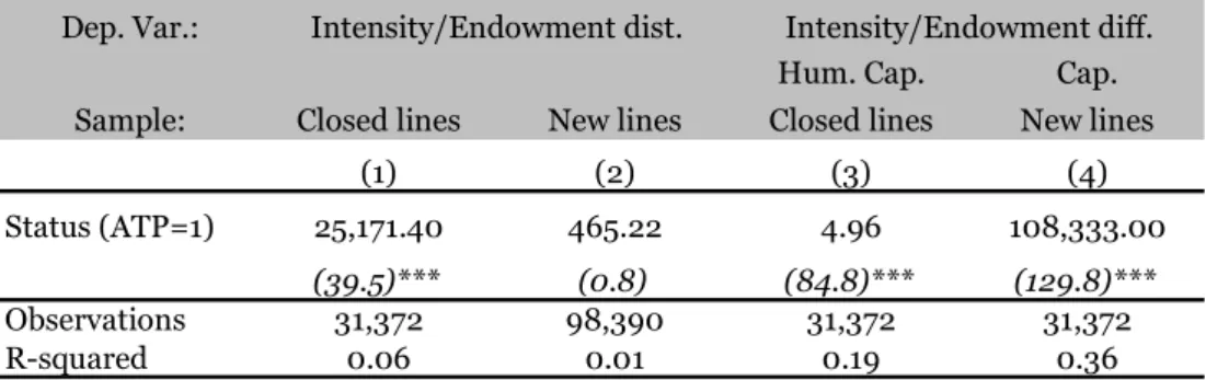 Table 6  Regression results, endowment/intensity distances on closed line status  