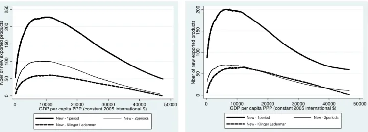 Figure 3  Predicted New export lines: non-parametric estimates  (a)  Using  the  available  data  for  each  definition  of  new 