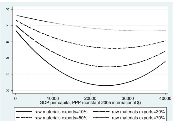 Figure 5  Theil indices against GDP and the share of raw materials 