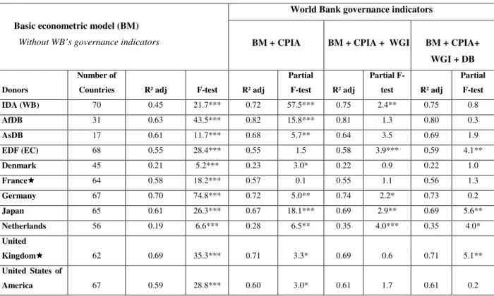 Table 3.   World Bank governance indicators and aid allocation (2005-2008) 
