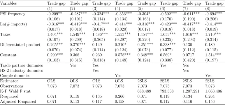 Table 4: Extended regression analysis: OLS and IV