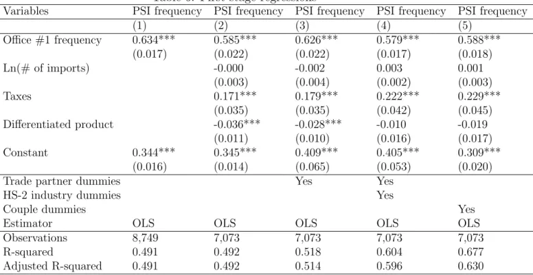 Table 6: First-stage regressions