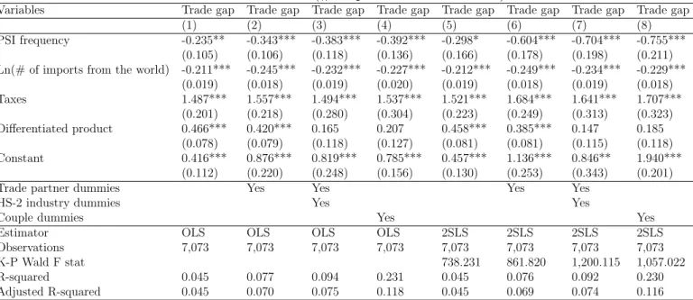 Table 7: Robustness check: Ln(# imports from the world)
