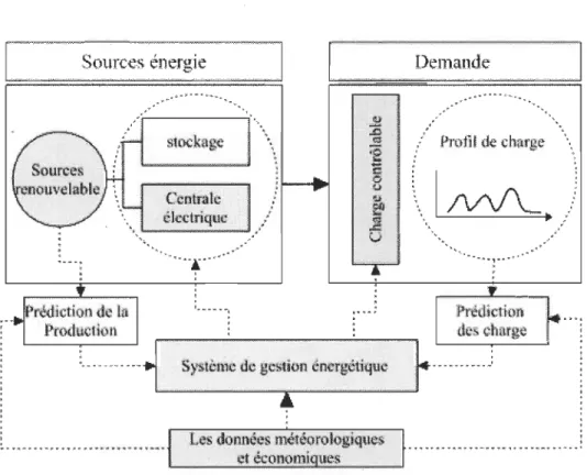 Figure 2-1  Schéma  simplifié d'un système de  gestion d'énergie 