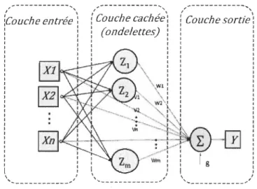 Figure 4-3  Réseau d'ondelette [40] 