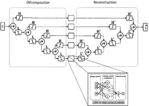 Figure 4-7 Décomposition prédiction et reconstruction 