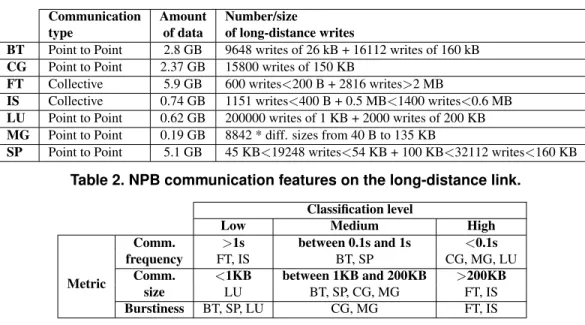 Table 3. Classification of NPB with regards to three communication features.