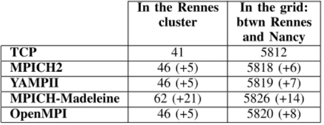 Table IV shows the latency comparison between the dif- dif-ferent MPI implementations in the Rennes cluster or in the grid (between Rennes and Nancy)