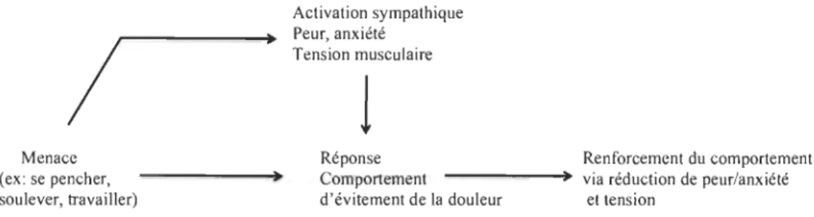 Figure  1.  Illustration  du modèle  d'appréhension-évitement original  où le  comportement  permettant  d'éviter  la  douleur  est  renforcé  par  l'absence  de  cette  douleur  (d'après  Lethem et al.,  1983)