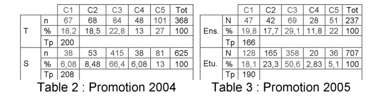 Table 2 : Promotion 2004    Table 3 : Promotion 2005 