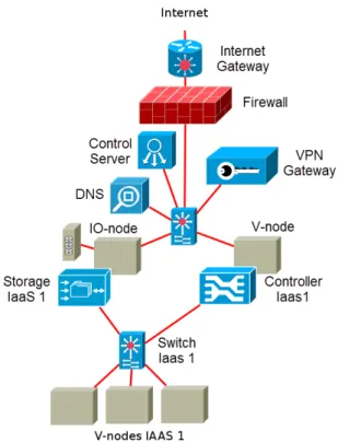 Fig. 2. Nu@ge architecture including gateways and a IaaS