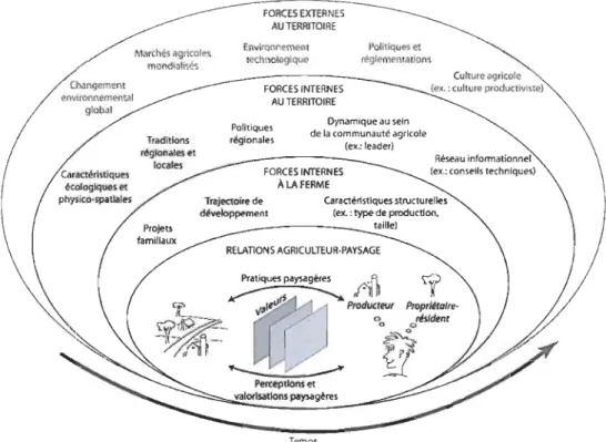 Figure 2.2  Marchés agricoles mondialisés  FORCES EXTERNES AU TERRITOIRE Environnement te&lt;:h nologlque FORCES INTERNES AU TERRITOIRE  Politiques et  réglementations Politiques régionales Dynamique au sein de la  communauté agricole (ex.: leader) FORCES 