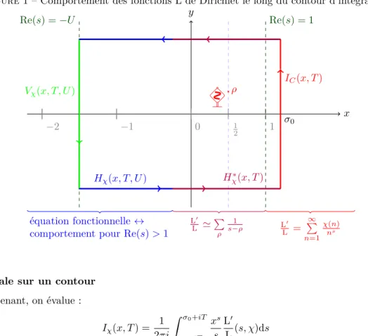 Figure 1 – Comportement des fonctions L de Dirichlet le long du contour d’intégration xy −2 −1 0 1 2 1 Re(s) = 1Re(s) =−UIC (x, T )σ0Vχ(x, T, U) H χ (x, T, U ) H χ ∗ (x, T )ρ L 0 L = ∞ P n=1 χ(n)nséquation fonctionnelle↔comportement pour Re(s)&gt;1