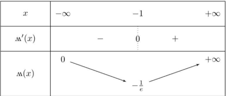 Figure 2 – La fonction û et ses réciproques.