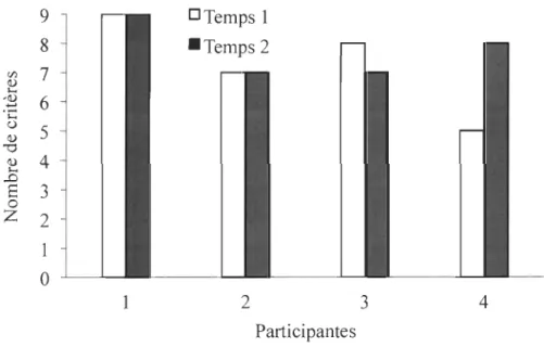 Figure 1.  Résultats des participantes, aux temps  1 et 2 au PDQ-4. 