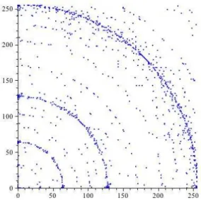 Figure 2. The (M, p, k)-friendly points, with M = 63, p = 24, and k = 7. The maximum distance between two consecutive angles is 0.0156237 · · · < 2 − 6.00011 .