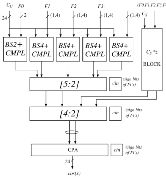 Figure 10. Computation of cos(x). BSv denotes v-level barrel shifter.