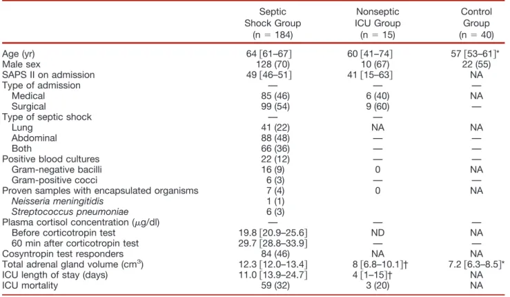 Table 1. Characteristics of the 239 Studied Patients (184 Septic Shock, 15 Nonseptic ICU, and 40 Control Patients) Septic Shock Group (n ! 184) Nonseptic ICU Group(n!15) ControlGroup(n! 40) Age (yr) 64 $61–67% 60 $41–74% 57 $53–61%* Male sex 128 (70) 10 (6