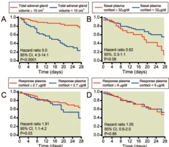 Fig. 5. Receiver operating characteristic (ROC) curves be- be-tween adrenal gland volume and mortality in the 184 patients with septic shock