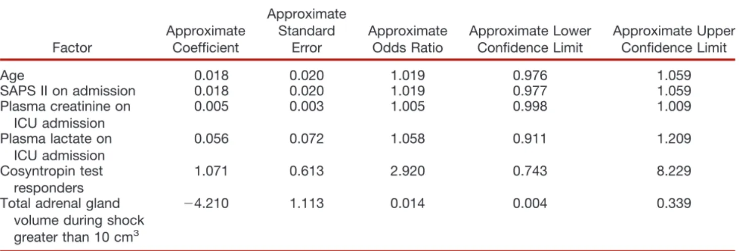 Table 4. Mortality Comparisons in the 184 Septic Shock Patients by Combining Adrenal Gland Volume and Plasma Response Cortisol